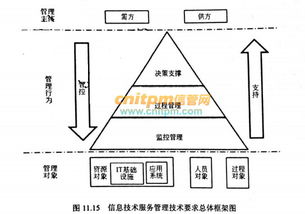 信息技術服務管理技術要求總體框架解析——基于《系統(tǒng)規(guī)劃與管理師教程》視角